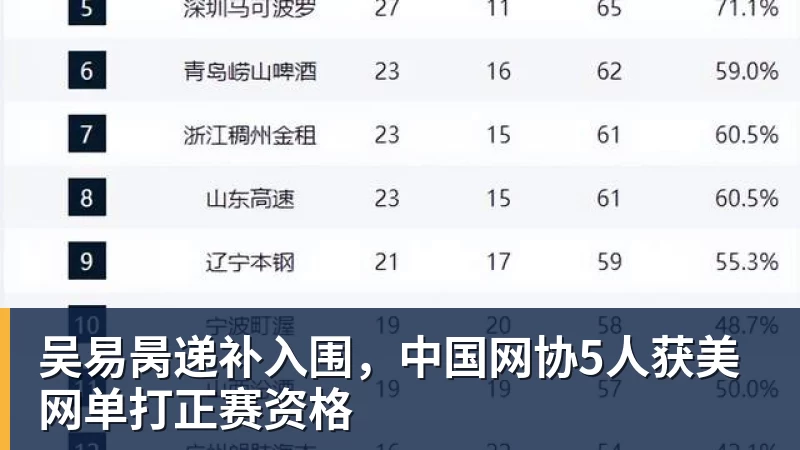 吴易昺递补入围，中国网协5人获美网单打正赛资格