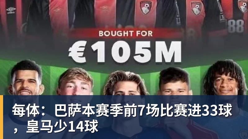 每体：巴萨本赛季前7场比赛进33球，皇马少14球