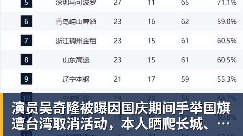 演员吴奇隆被曝因国庆期间手举国旗遭台湾取消活动，本人晒爬长城、游览北京天坛视频，坚持称“我们国家”“不赚钱也是这个立场”