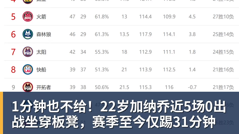 1分钟也不给!22岁加纳乔近5场0出战坐穿板凳,赛季至今仅踢31分钟