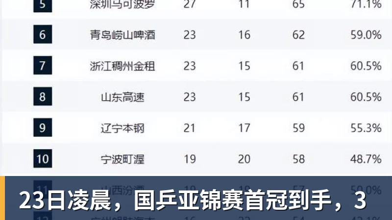 23日凌晨,国乒亚锦赛首冠到手,3